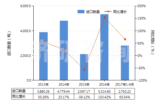 2013-2017年6月中國鎳的硫酸鹽(HS28332400)進(jìn)口量及增速統(tǒng)計(jì)